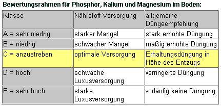 Bewertung PKM