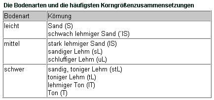 Bodenarten-Tabelle